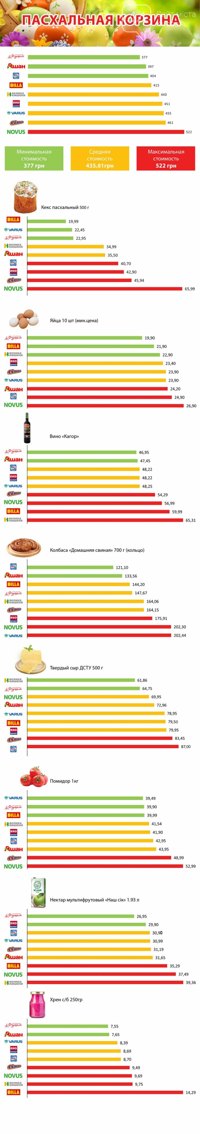 Во сколько киевлянам обойдется Пасхальная корзина?, фото-1 Во сколько киевлянам обойдется Пасхальная корзина?, фото-1