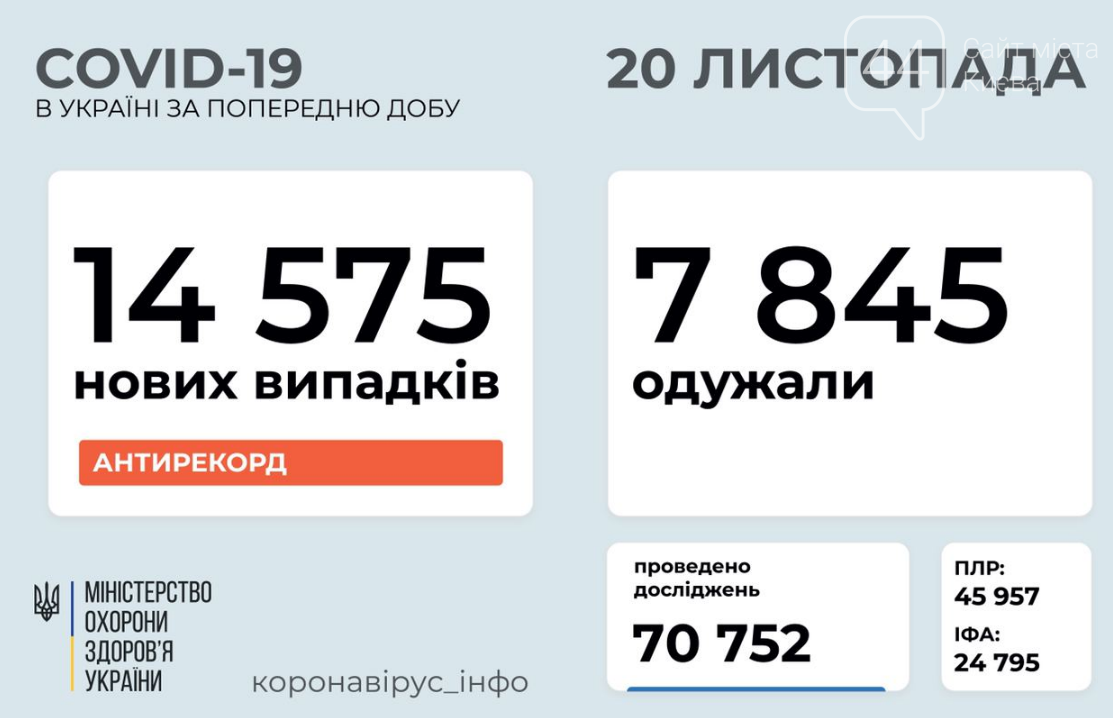 Новый антирекорд: сколько украинцев заболело коронавирусом за сутки , фото-1