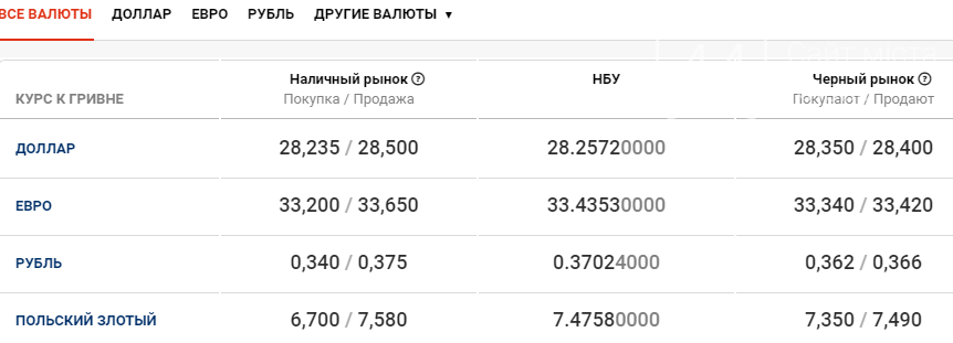 Курс валют в Киеве сегодня, 20 ноября , фото-1