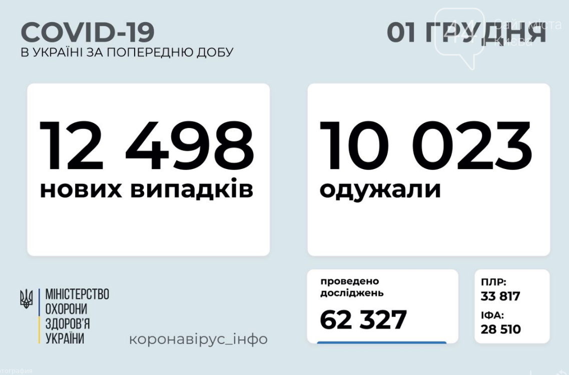 Коронавирус в Украине 1 декабря: сколько людей заразилось за сутки , фото-1