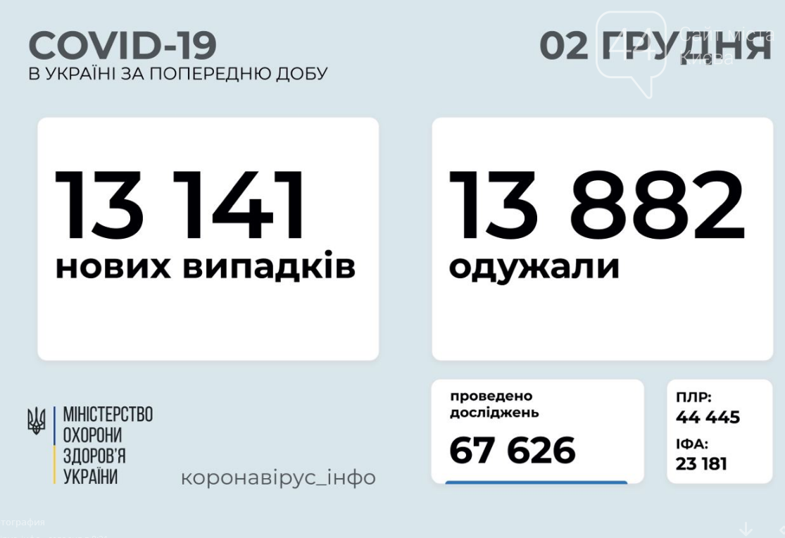 Сколько людей заболело коронавирусом в Украине за сутки: данные на 2 декабря , фото-1
