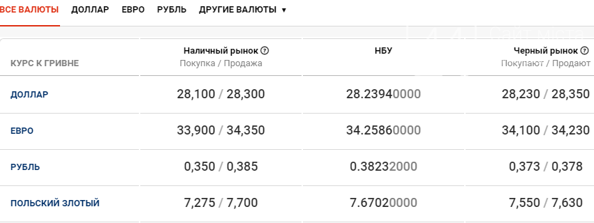 Сколько сейчас доллар в рублях. Курс злотого к гривне. Курс евро на черном рынке. Курс злотого к гривне на сегодня. Курс рубоя к гривны черный рынрк.