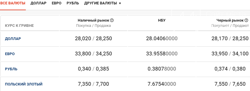 Курс валют в Киеве сегодня, 10 декабря , фото-1
