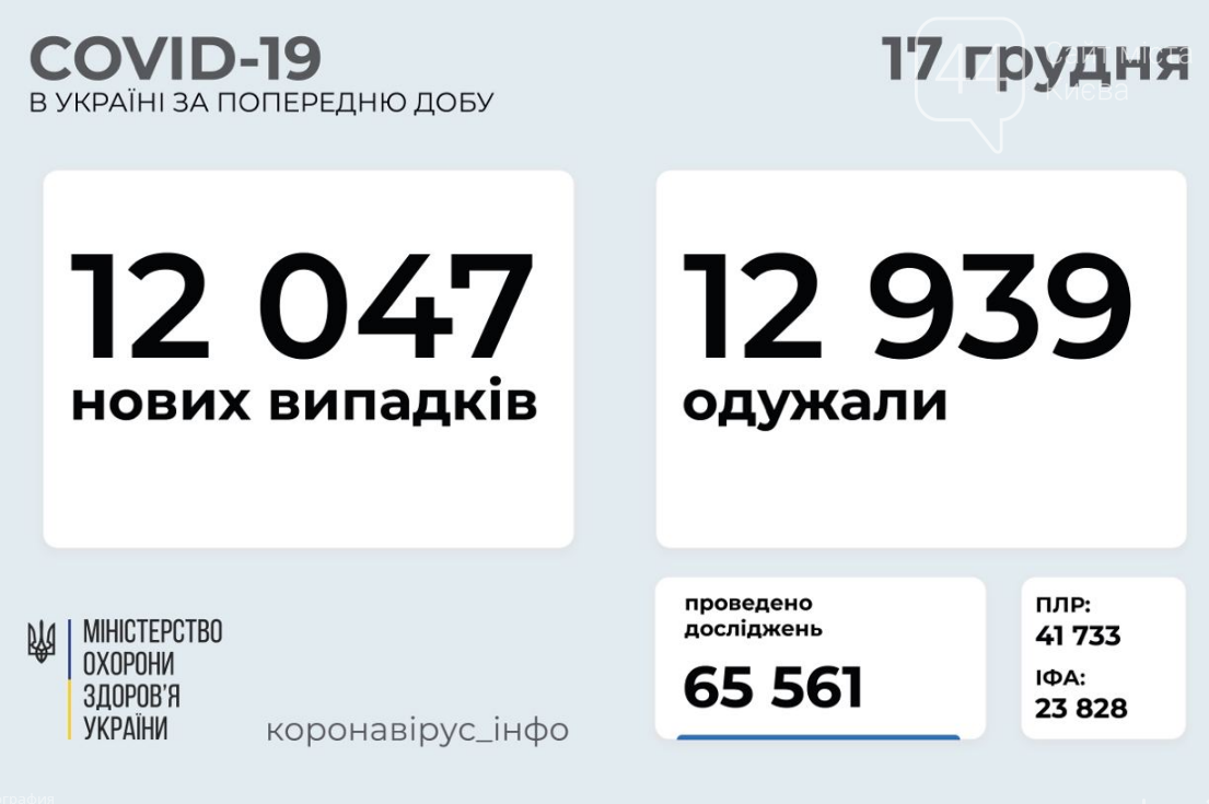 Коронавирус в Украине 17 декабря: стало известно число заболевших и выздоровевших за сутки, фото-1