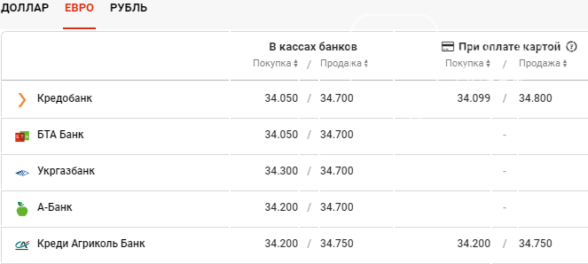 Курс валют в Киеве сегодня, 25 декабря , фото-3