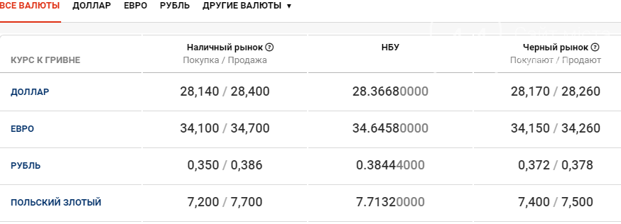 Курс валют в Киеве сегодня, 29 декабря , фото-1