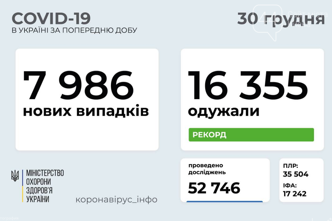 Сколько людей заболело коронавирусом, а сколько выздоровело по состоянию на 30 декабря, фото-1