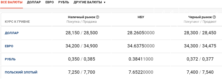 Курс валют в Киеве сегодня, 31 декабря , фото-1