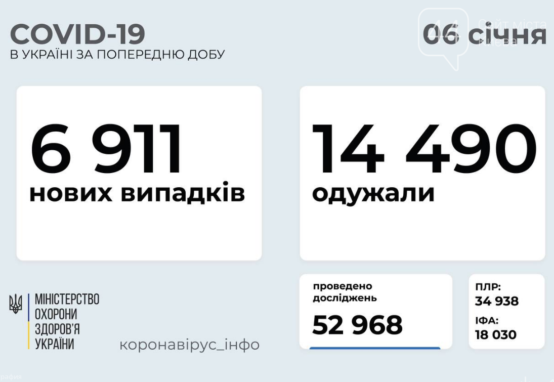 Коронавирус в Украине: статистика на 6 января по областям , фото-1
