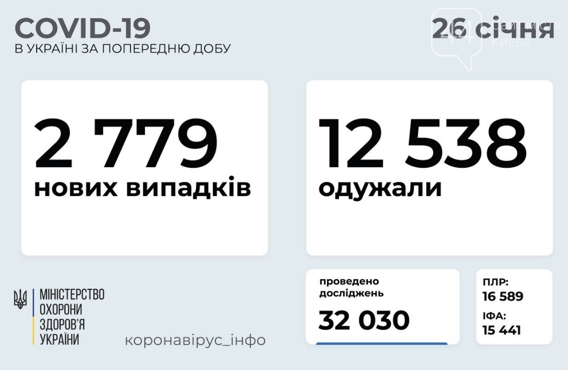 Коронавирус в Украине: статистика заболеваемости по регионам на сегодня, 26 января, фото-1