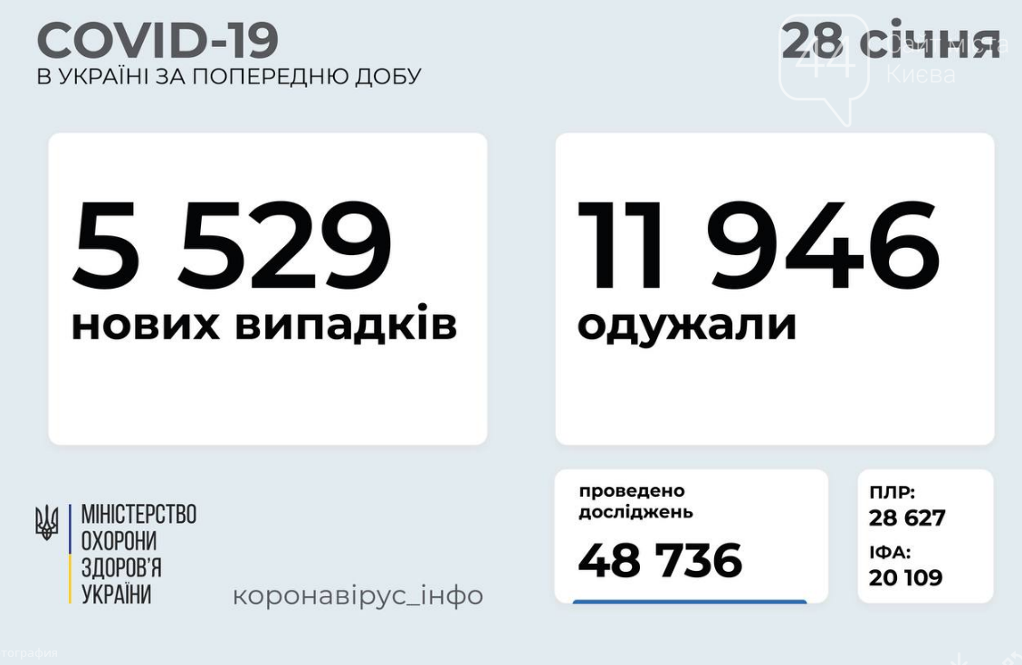 Коронавирус в Украине: данные по регионам на сегодня, 28 января , фото-1