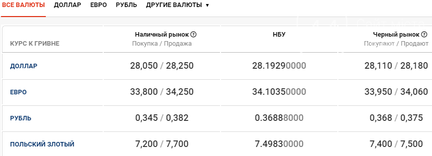 Курс валют в Киеве сегодня, 29 января , фото-1