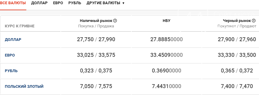 Курс валют в Киеве сегодня, 5 февраля, фото-1