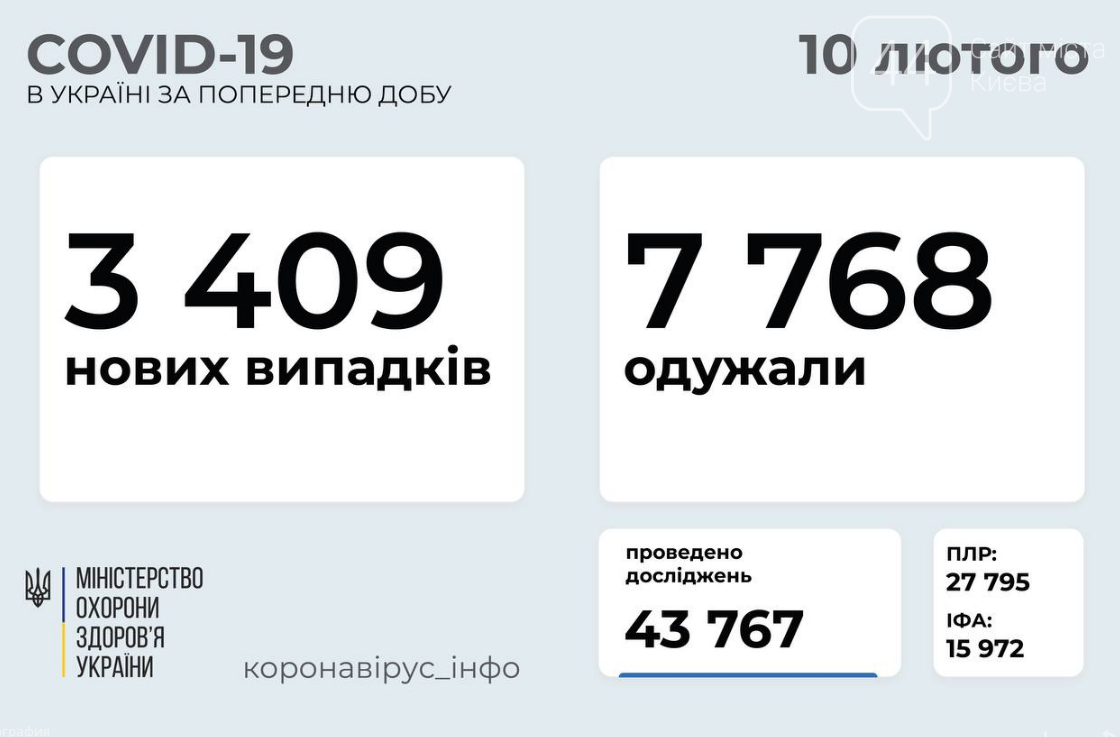 Коронавирус в Украине 10 февраля: количество заболевших в регионах за сутки , фото-1