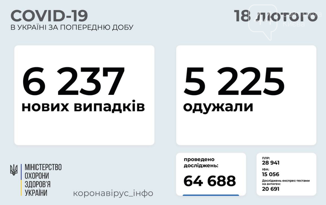 Коронавирус в Украине 18 февраля: статистика по областям за сутки , фото-1