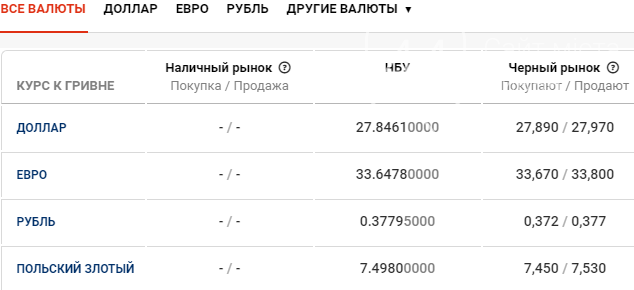 Курс валют в Киеве сегодня, 19 февраля , фото-1