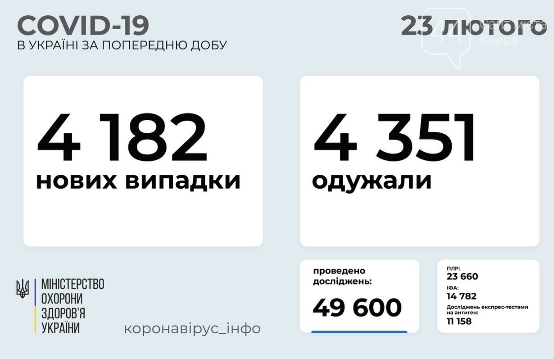 Коронавирус в Украине: статистика на 23 февраля по регионам , фото-1