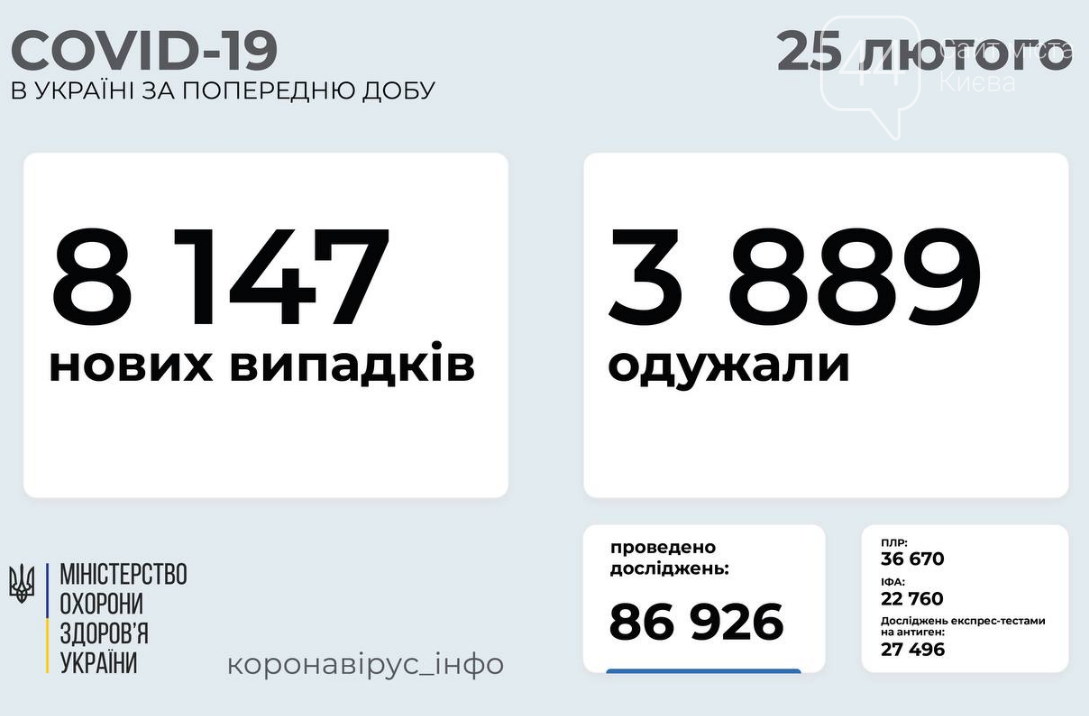Коронавирус в Украине: статистика по областям на 25 февраля , фото-1