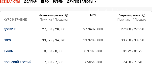 Курс валют в Киеве сегодня, 25 февраля , фото-1