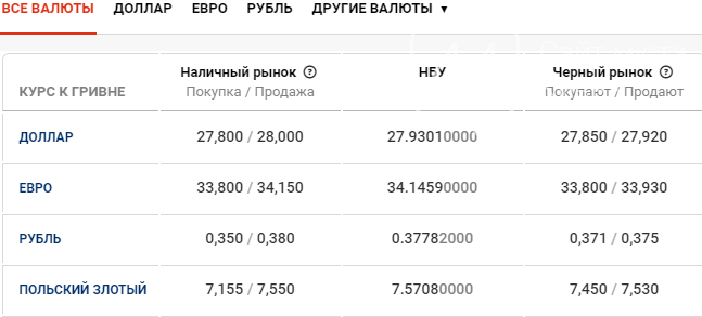 Курс валют в Киеве сегодня, 26 февраля, фото-1