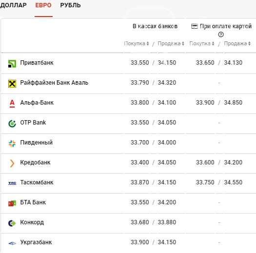 Курс валют в Киеве сегодня, 26 февраля, фото-3
