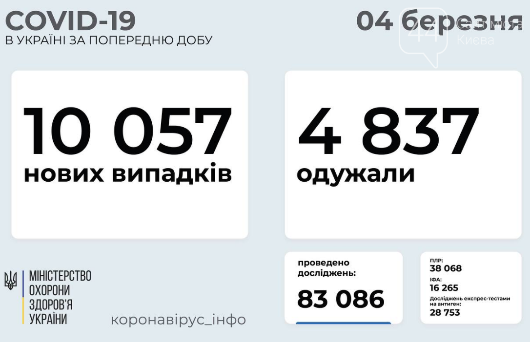 Коронавирус в Украине: число заболевших продолжает расти, фото-1