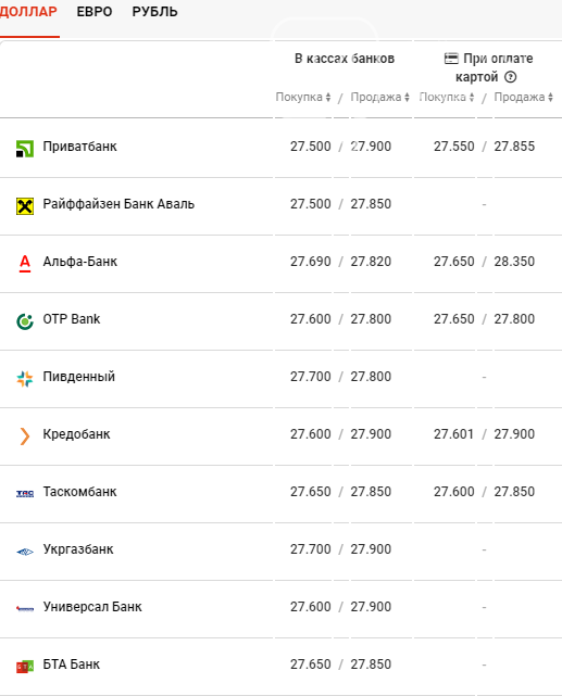 Курс валют в Киеве сегодня, 12 марта , фото-2