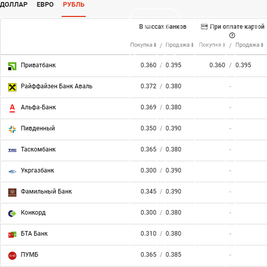 Курс валют в Киеве сегодня, 12 марта , фото-4