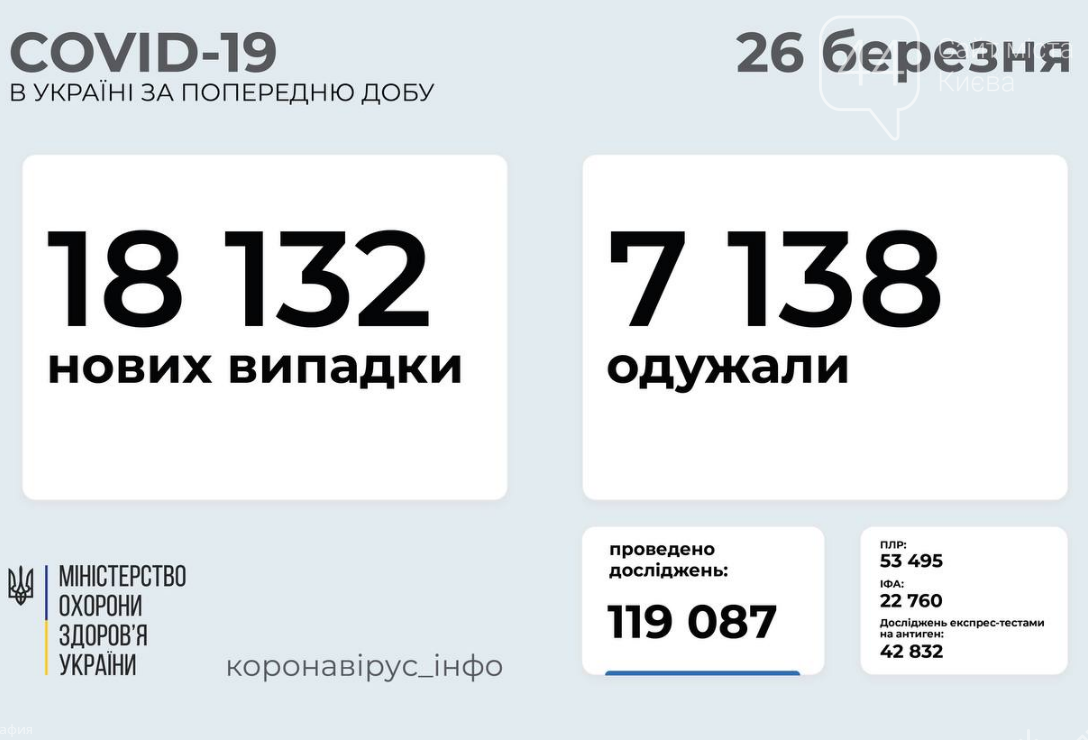 Коронавирус в Украине 26 марта: установлен новый рекорд , фото-1