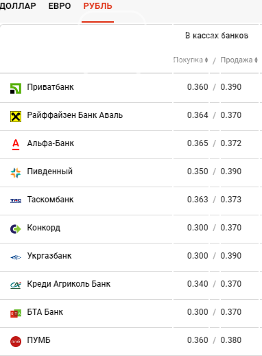 Купить Доллар В Обменниках Киева Сегодня