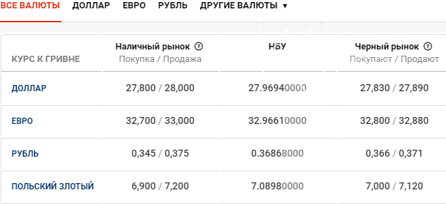 Курс валют в Киеве сегодня, 30 марта , фото-1