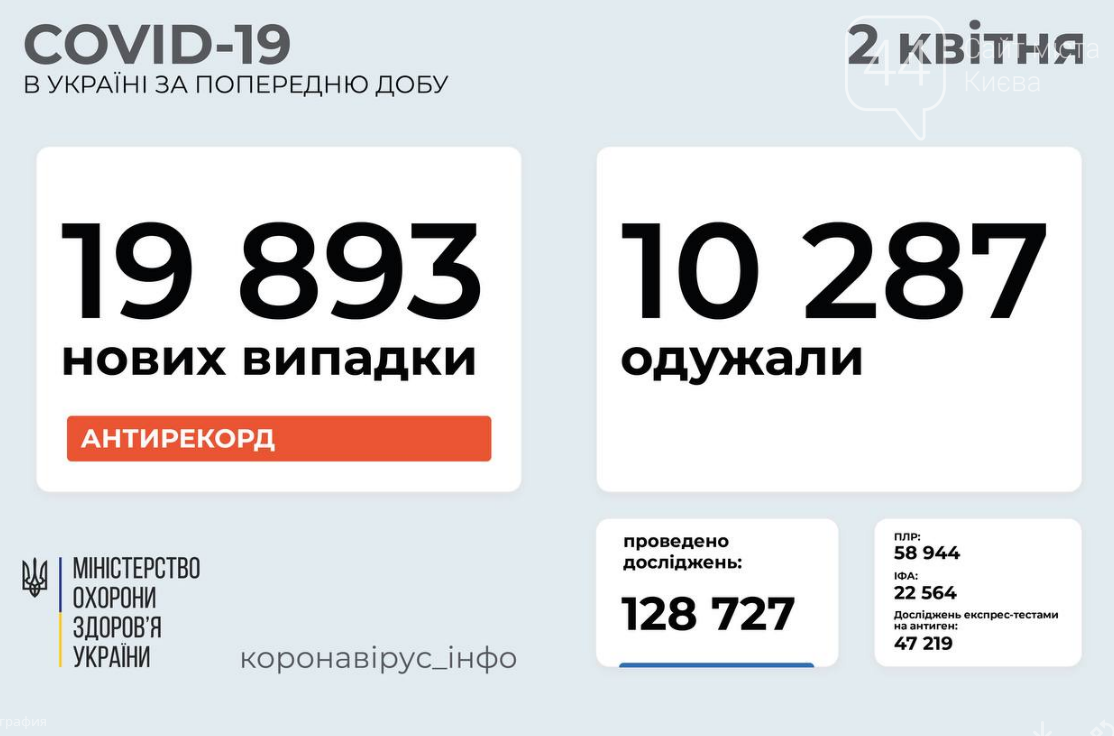 Коронавирус в Украине 2 апреля: установлен новый антирекорд , фото-1