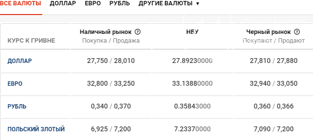 Курс валют в Киеве сегодня, 8 апреля , фото-1