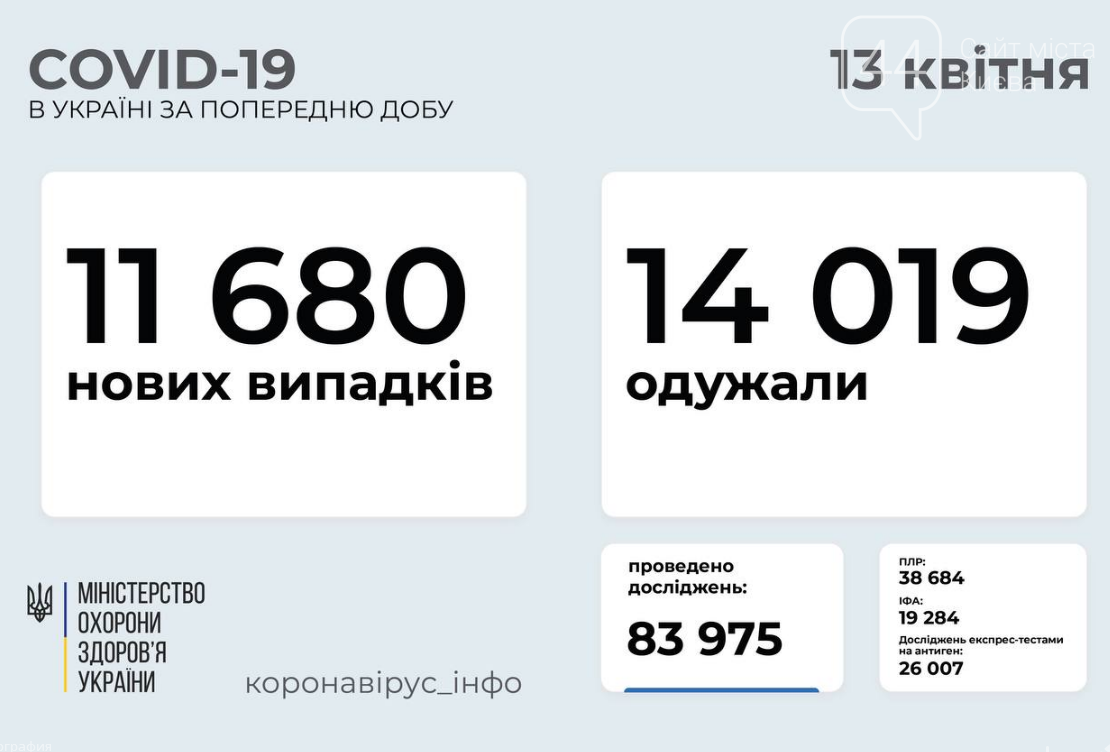 Коронавирус в Украине: статистика по областям на 13 апреля , фото-1