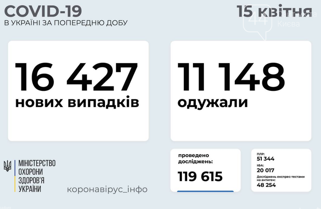 Коронавирус в Украине: статистика заболеваемости по областям на 15 апреля , фото-1