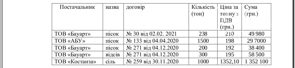 Как в Киеве убирали дороги зимой и сколько на это потратили, фото-1