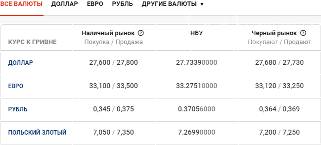 Курс валют в Киеве сегодня, 6 мая, фото-1