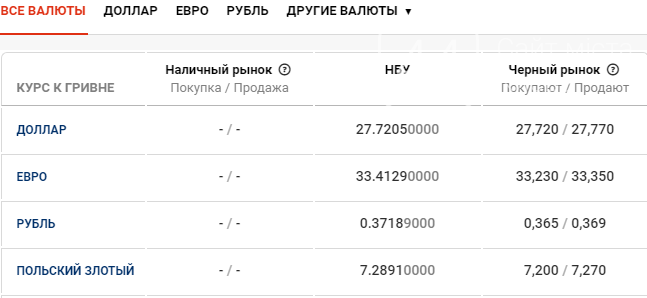 Курс валюты в банках Киева. Курс валют на 18 февраля. Купить валюту. Курс валют сегодня 27 февраля 2022.