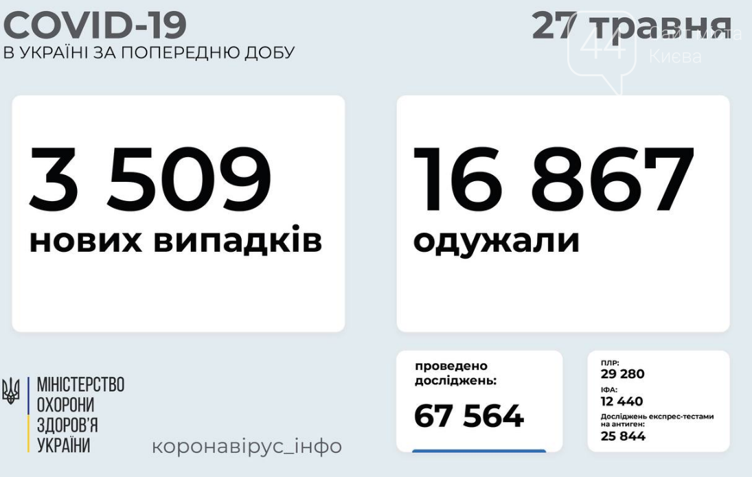 Коронавирус в Украине: статистика заболеваемости по областям за сутки на 27 мая , фото-1