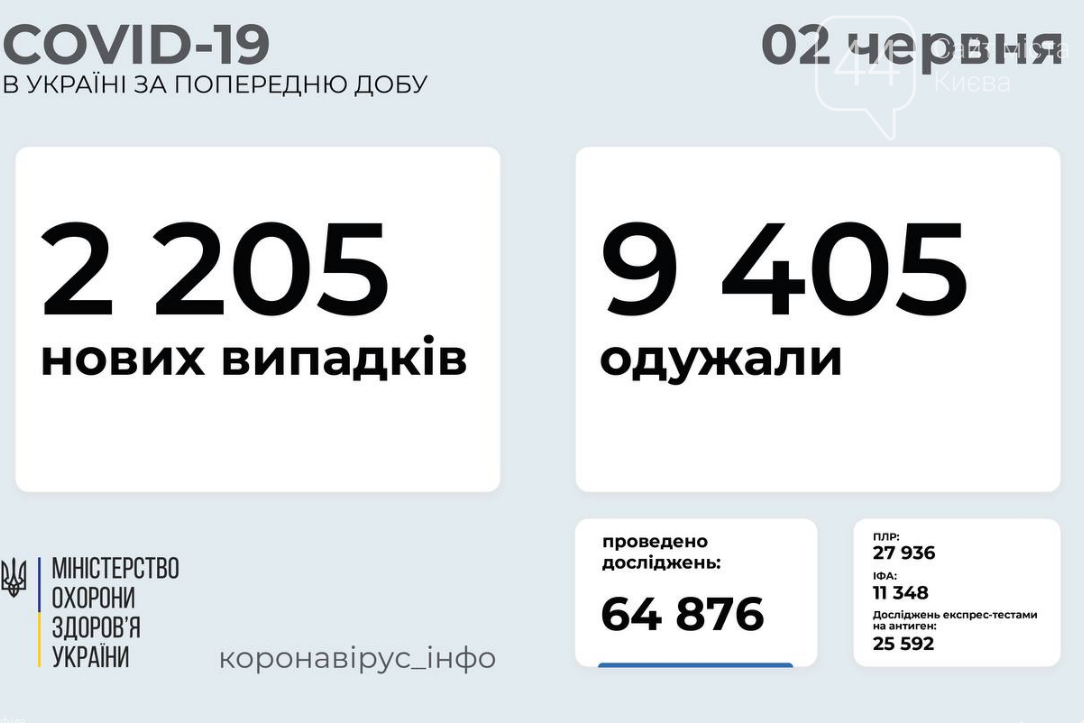 Коронавирус в Украине: данные по заболеваемости за сутки, 2 июня , фото-1