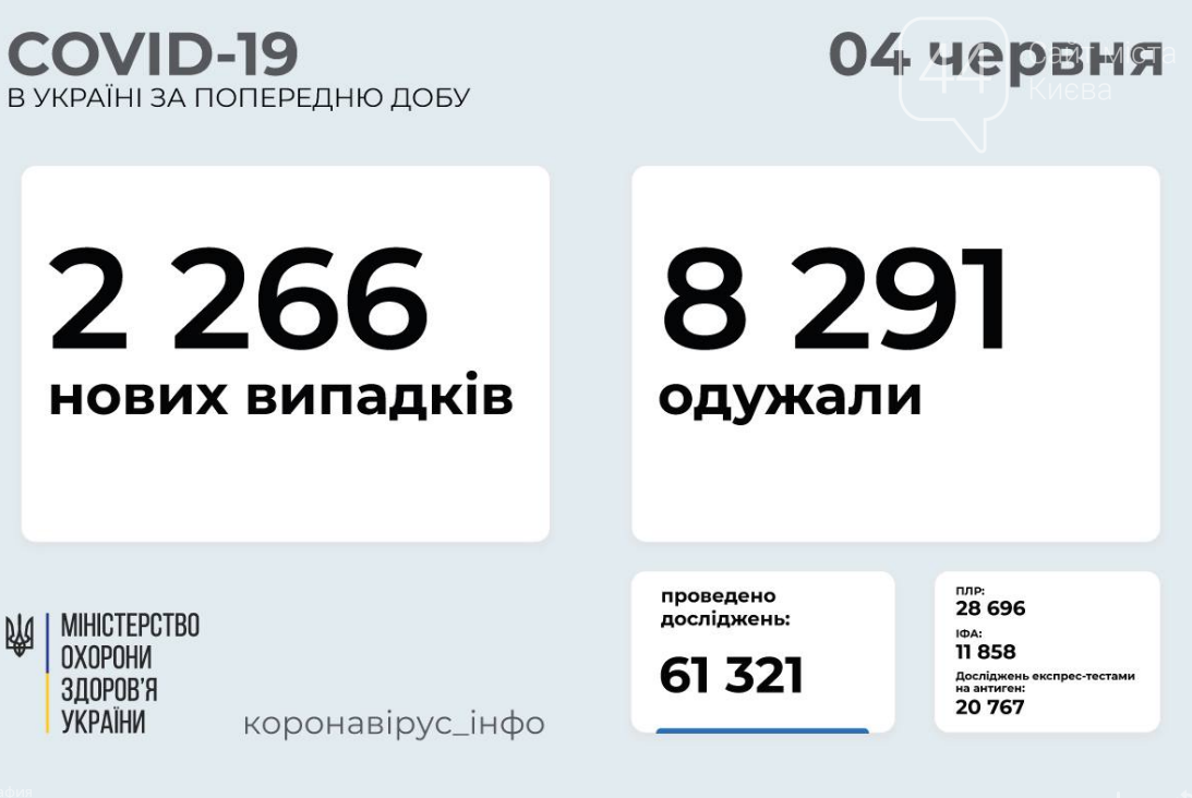Коронавирус в Украине 4 июня: статистика заболеваемости по областям , фото-1