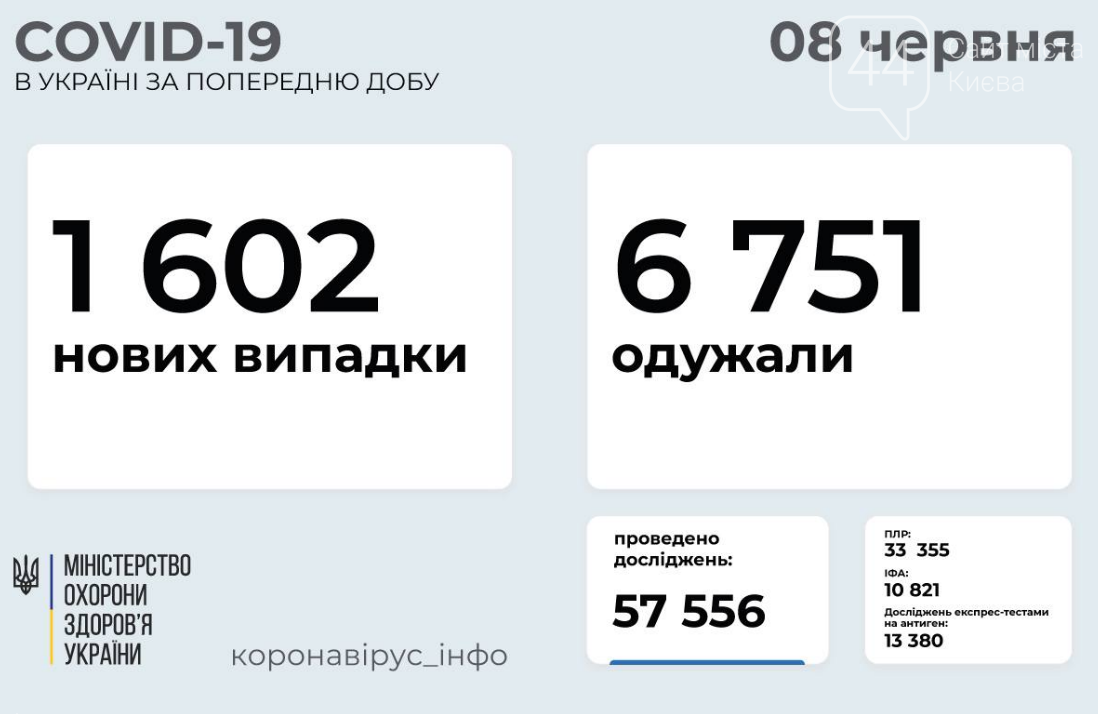 Коронавирус в Украине 8 июня: статистика по областям за сутки , фото-1