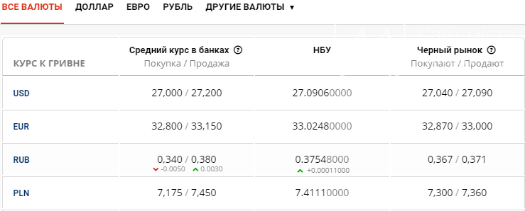 Курс валют в Киеве сегодня, 10 июня, фото-1