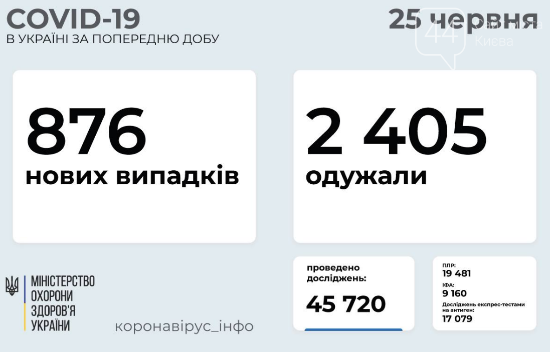 Коронавирус в Украине 25 июня: статистика заболеваемости по областям за сутки , фото-1
