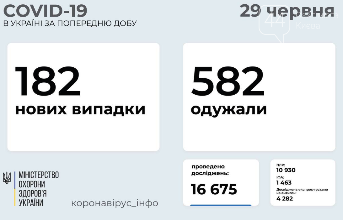 Коронавирус в Украине: статистика заболеваемости по областям на 29 июня , фото-1