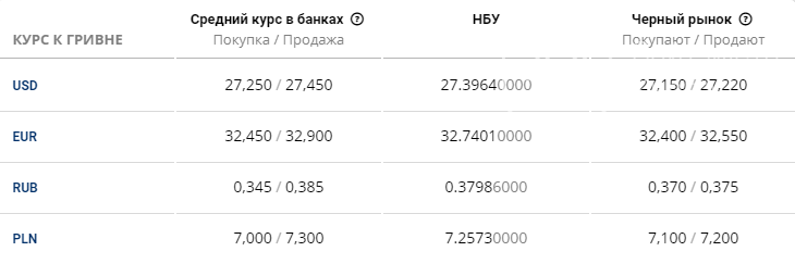 Курс валют в Киеве сегодня, 29 июня , фото-1