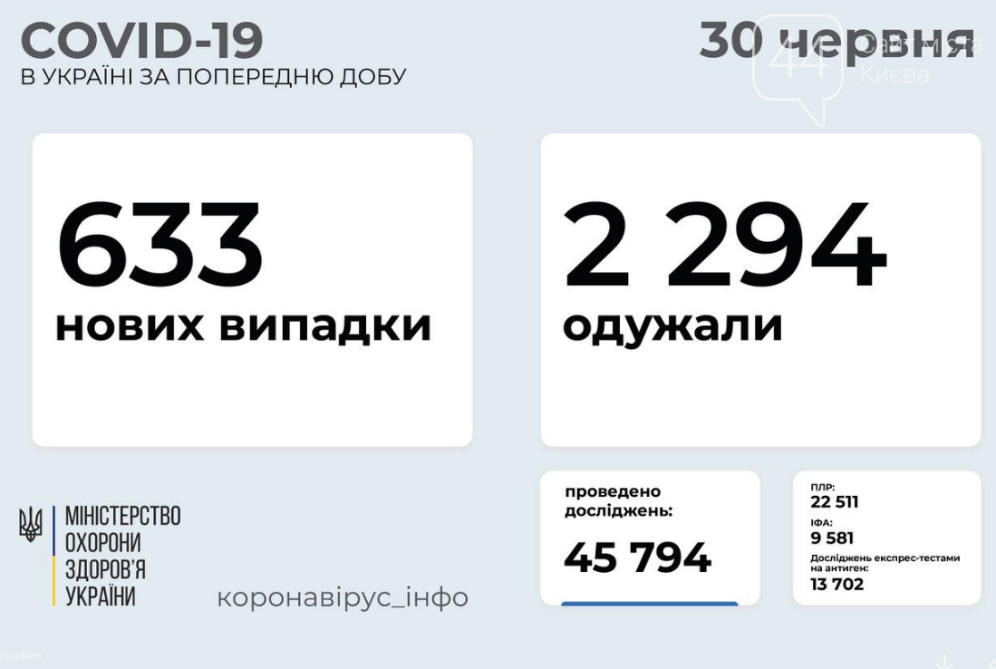 Коронавирус в Украине: статистика заболеваемости по областям за сутки, 30 июня , фото-1