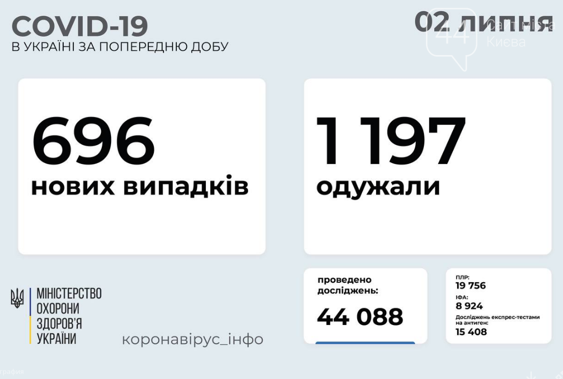 Коронавирус в Украине: статистика заболеваемости по областям на утро, 2 июля , фото-1