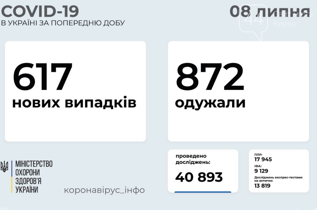 Коронавирус в Украине: статистика заболеваемости по областям за сутки на утро 8 июля , фото-1