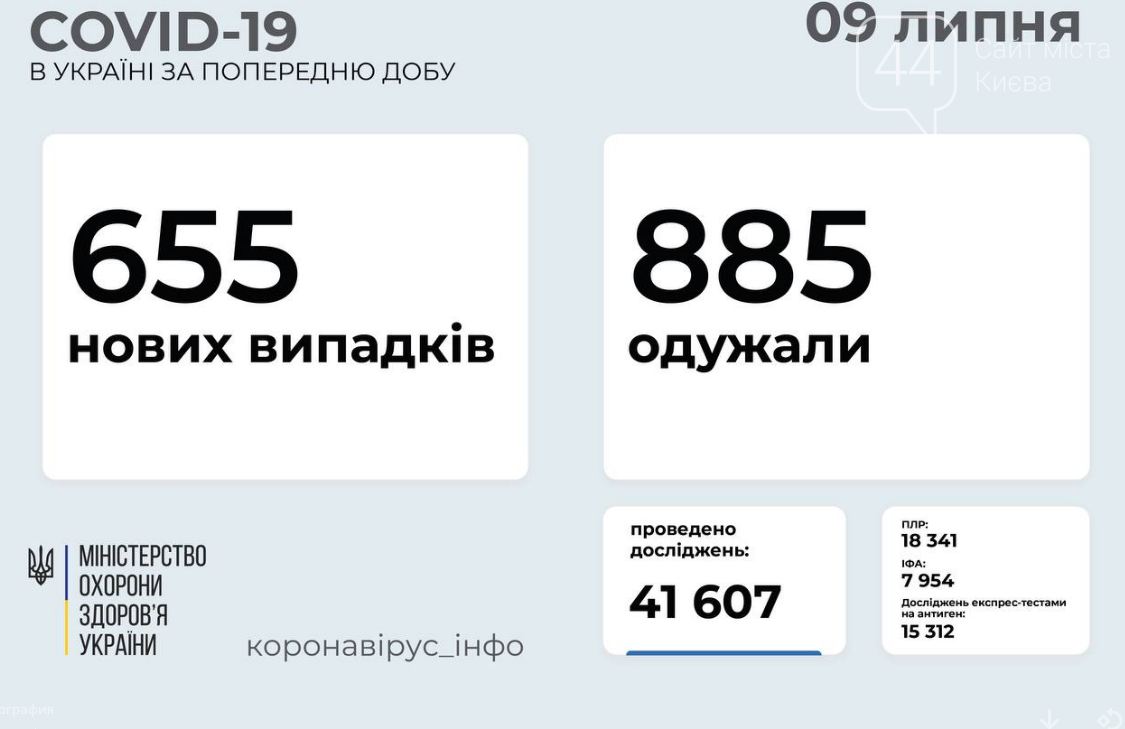 Коронавирус в Украине: статистика заболеваемости по областям на утро 9 июля , фото-1